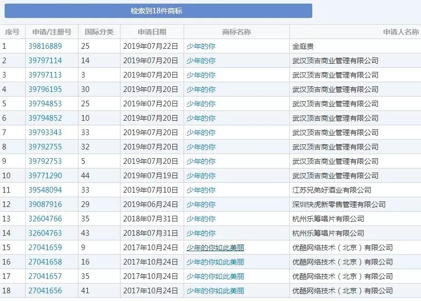 上映6天直逼8億，《少年的你》因原著抄襲更火了，商標(biāo)卻涼涼？