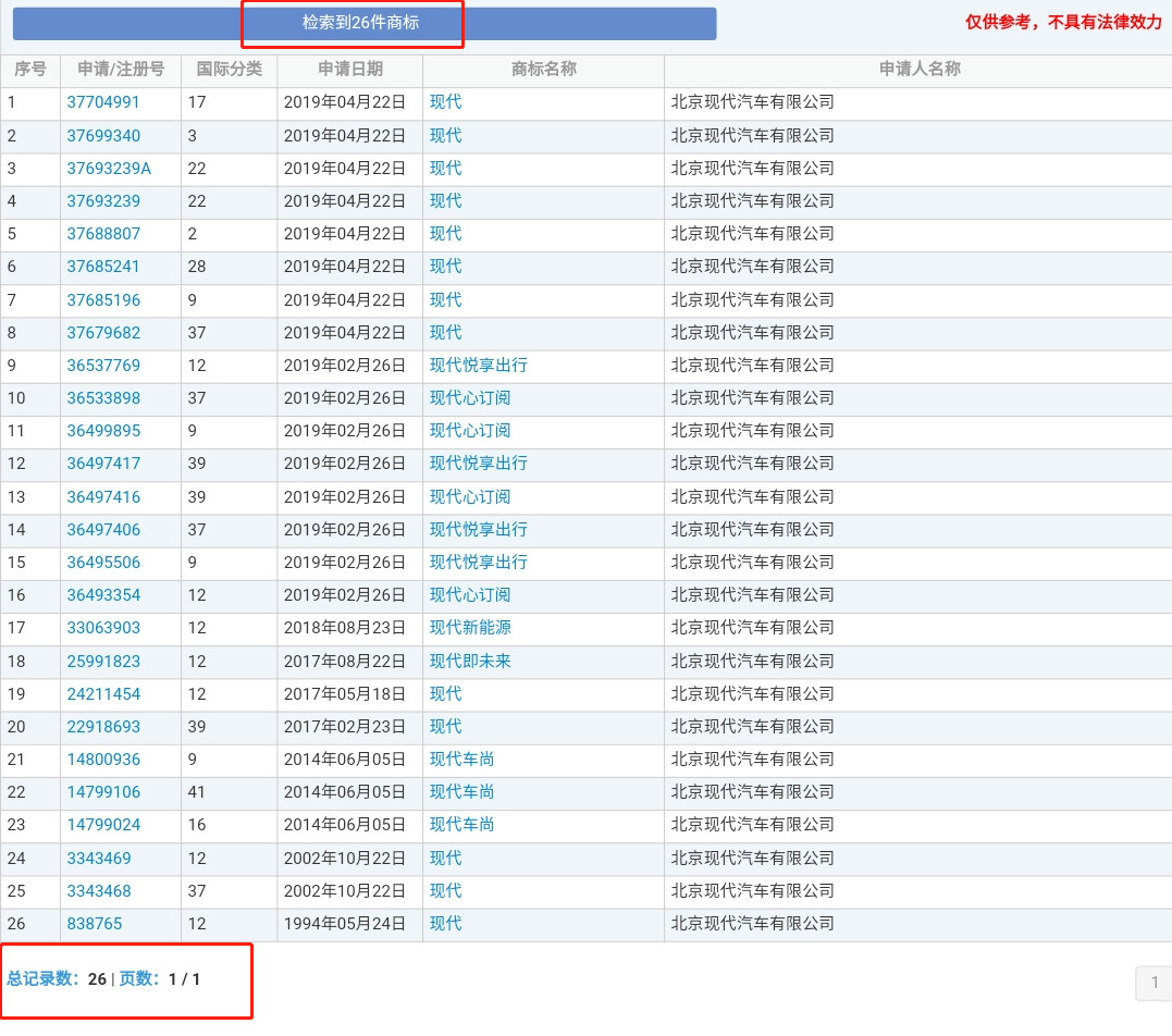 4000萬(wàn)轉(zhuǎn)讓的“現(xiàn)代”商標(biāo)又惹百萬(wàn)糾紛？