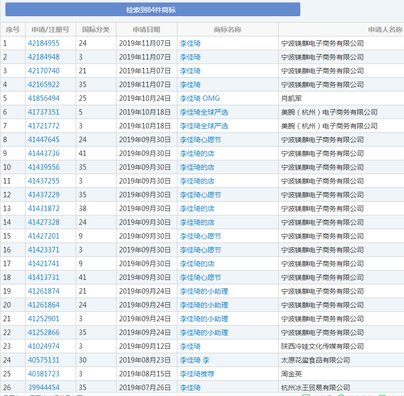 OMG！“李佳琦”商標被搶注了