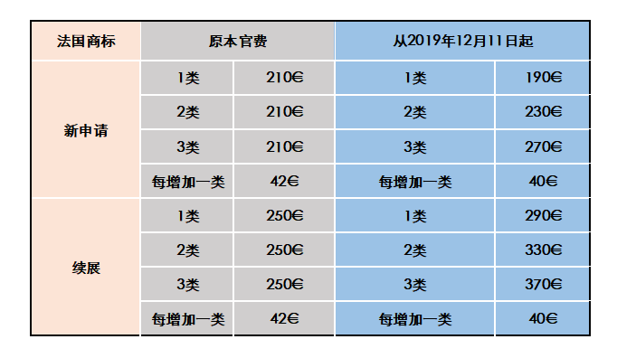 法國(guó)商標(biāo)注冊(cè)費(fèi)用調(diào)整啦！