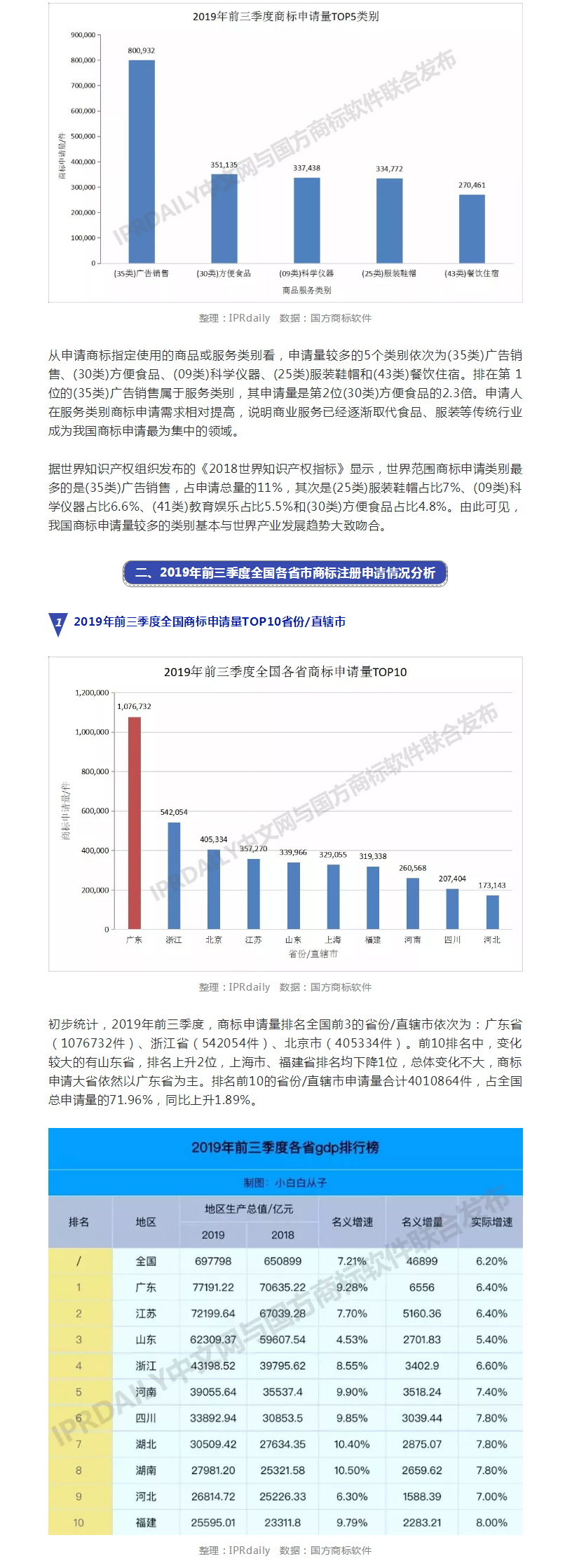 2019年前三季度全國商標(biāo)注冊申請數(shù)據(jù)報告出爐！信息量太大……