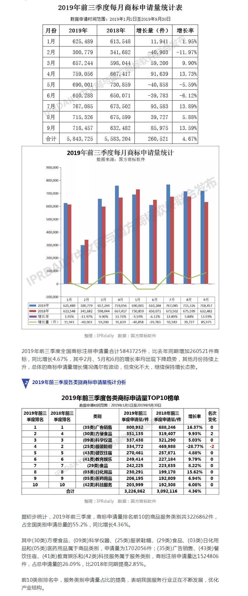 2019年前三季度全國商標(biāo)注冊申請數(shù)據(jù)報告出爐！信息量太大……