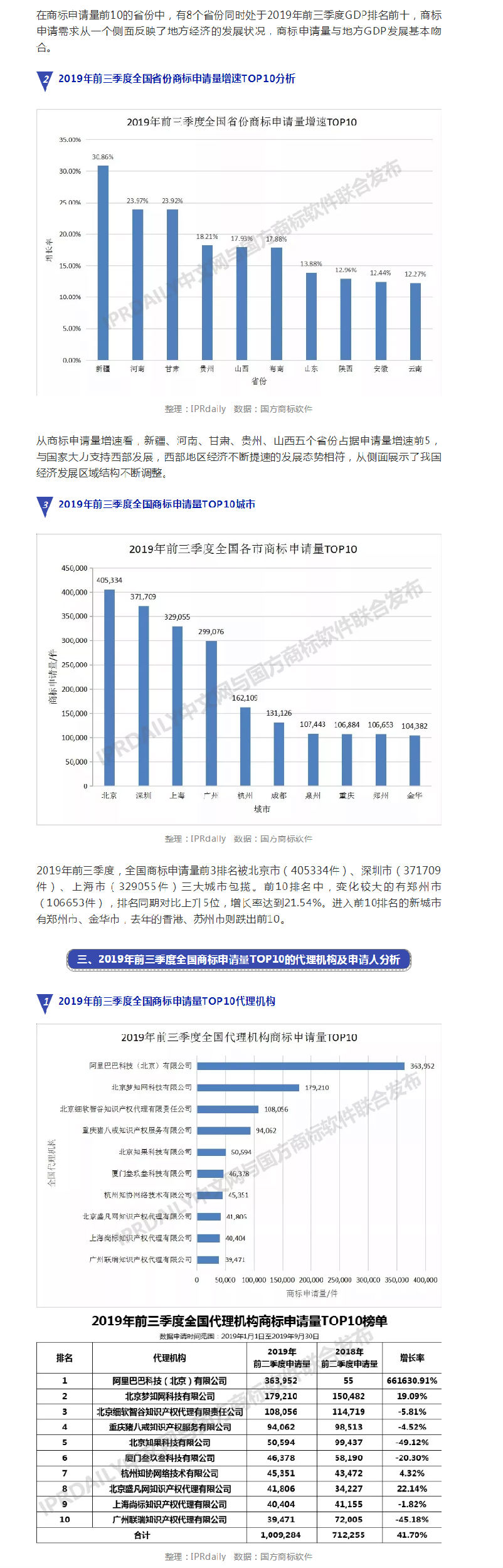 2019年前三季度全國商標(biāo)注冊申請數(shù)據(jù)報告出爐！信息量太大……