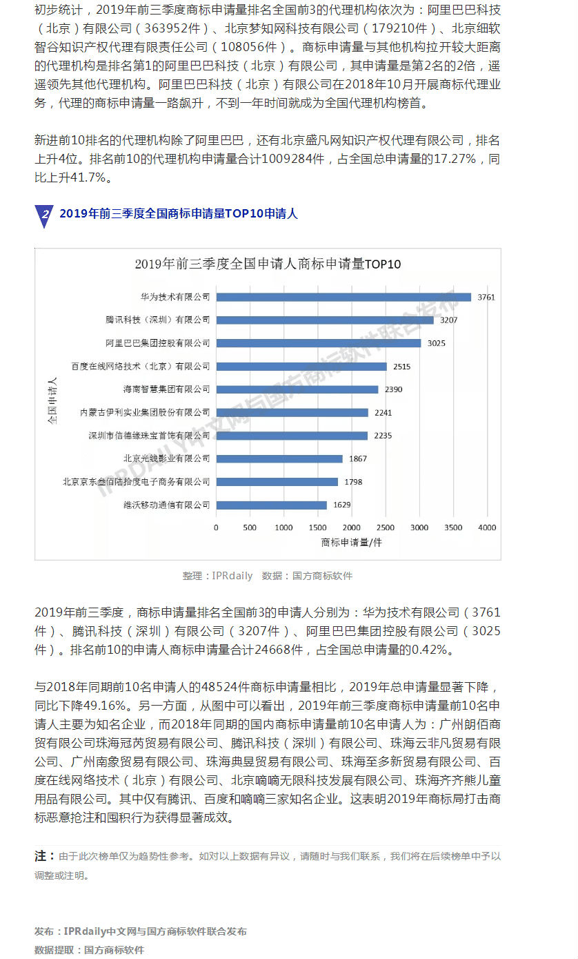 2019年前三季度全國商標(biāo)注冊申請數(shù)據(jù)報告出爐！信息量太大……