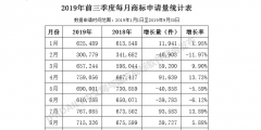 2019年前三季度全國商標注冊申請數據報告出爐！信息量太大……