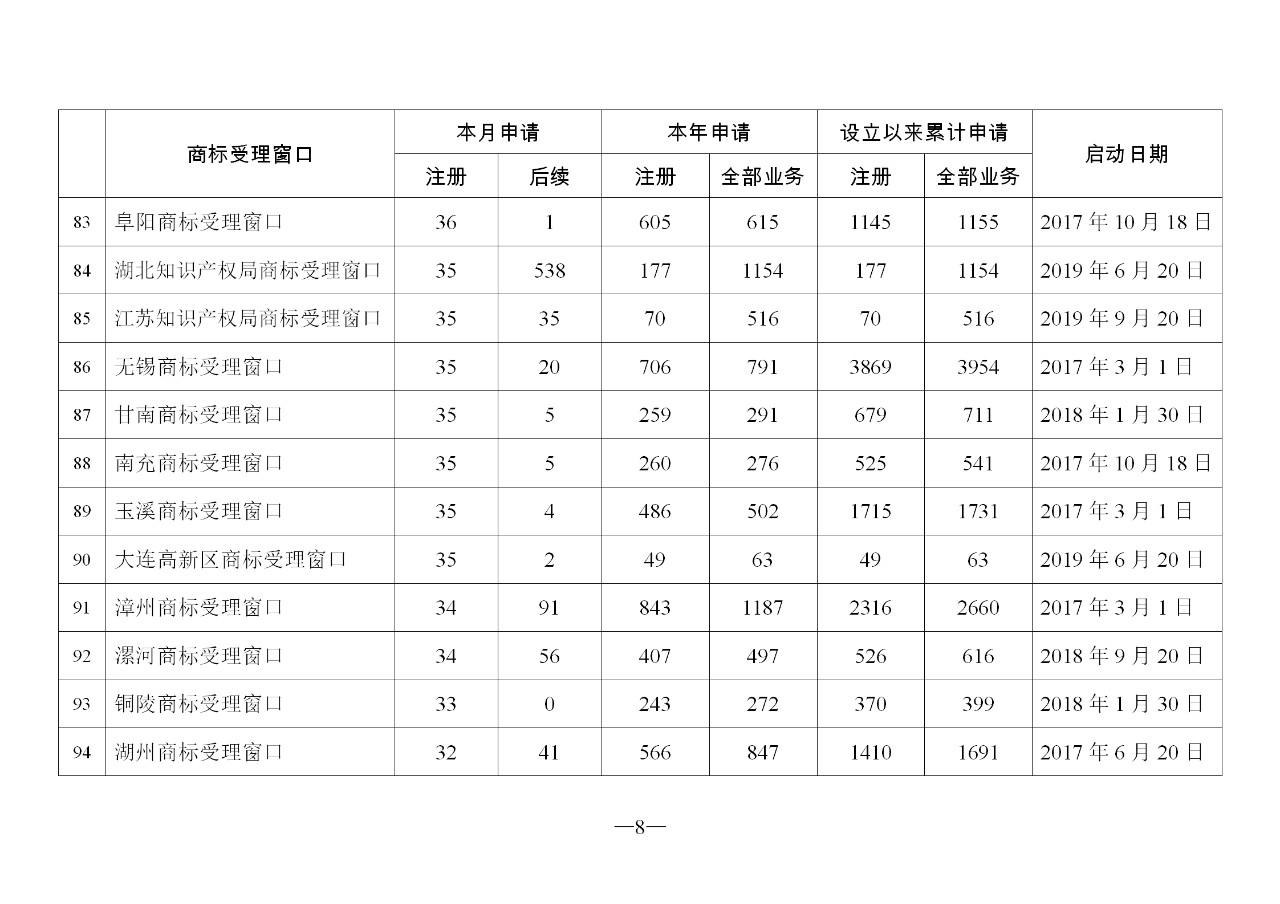 2019年11月地方商標受理窗口和質(zhì)押受理點工作情況（全文）