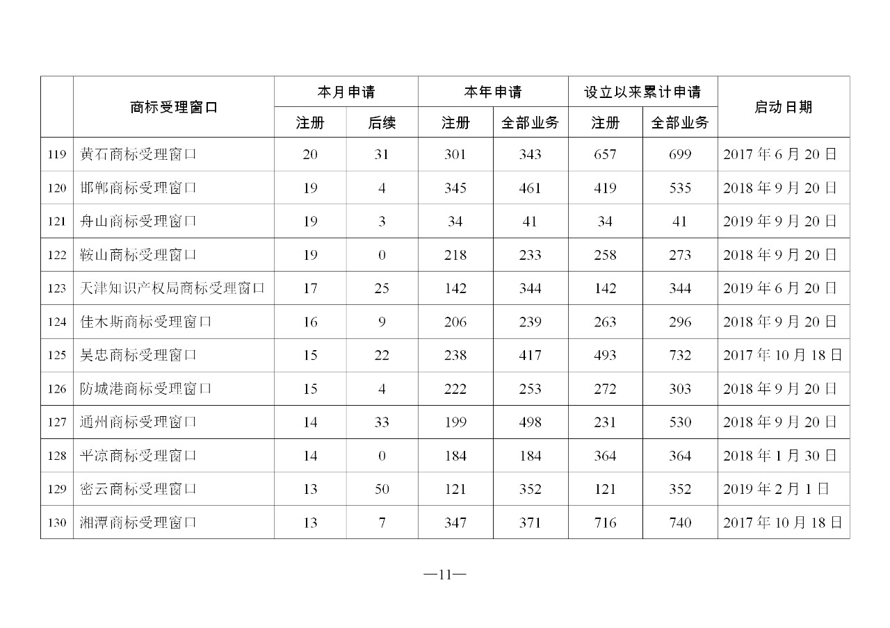 2019年11月地方商標受理窗口和質(zhì)押受理點工作情況（全文）