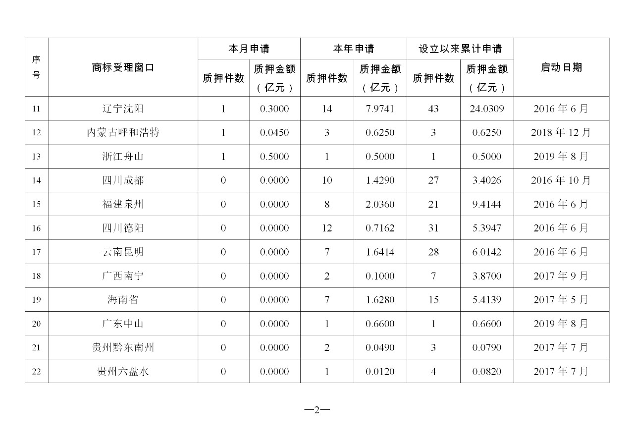 2019年11月地方商標受理窗口和質(zhì)押受理點工作情況（全文）