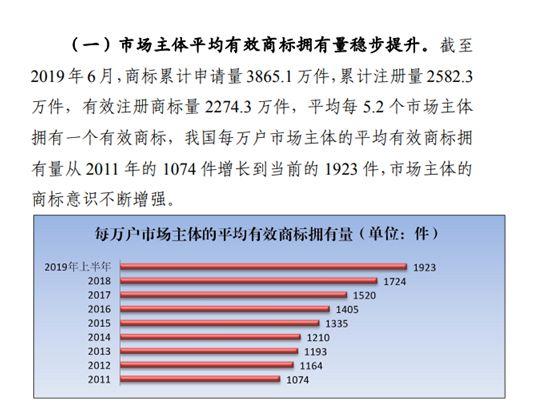 商標(biāo)注冊(cè)政策放寬，可為什么注冊(cè)一個(gè)好商標(biāo)卻越來越難？