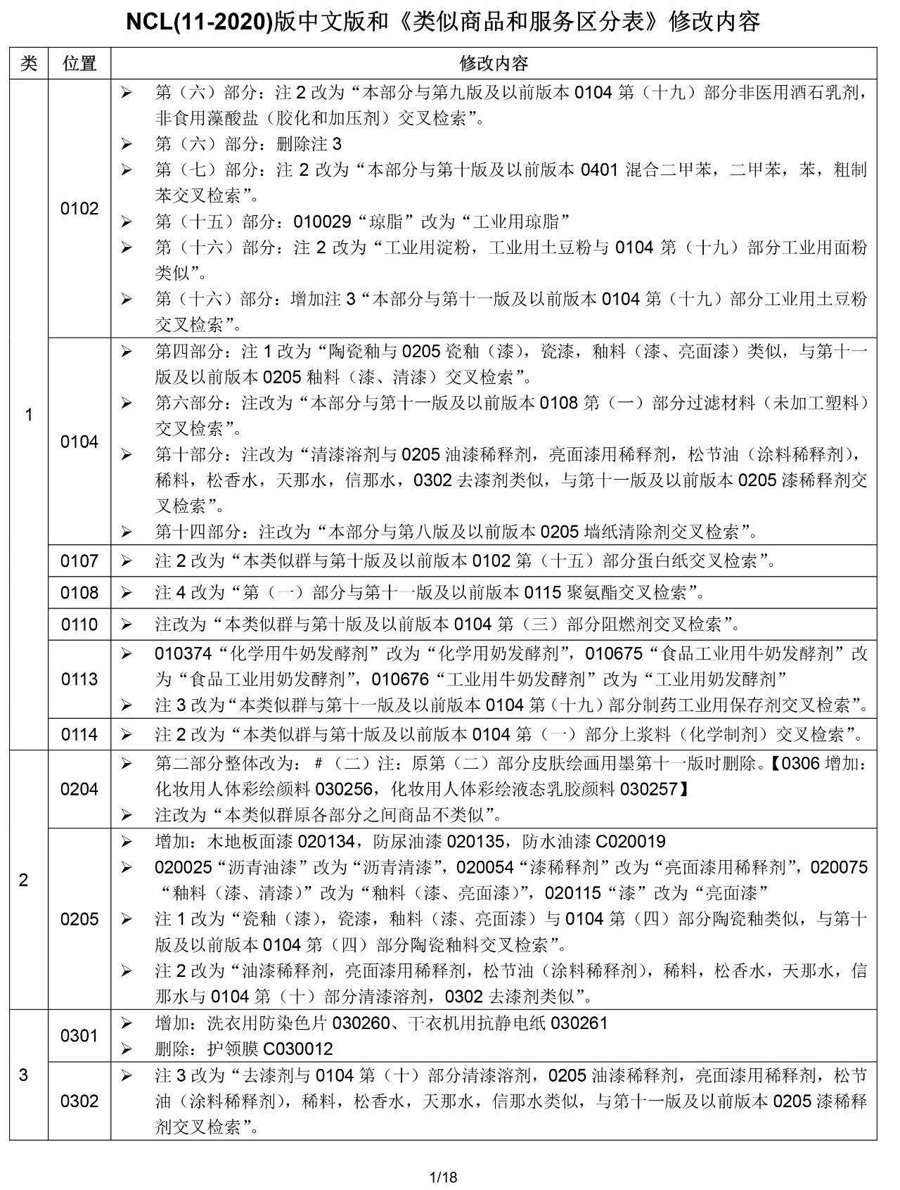 2020.1.1起！“尼斯分類第十一版2020文本”正式啟用