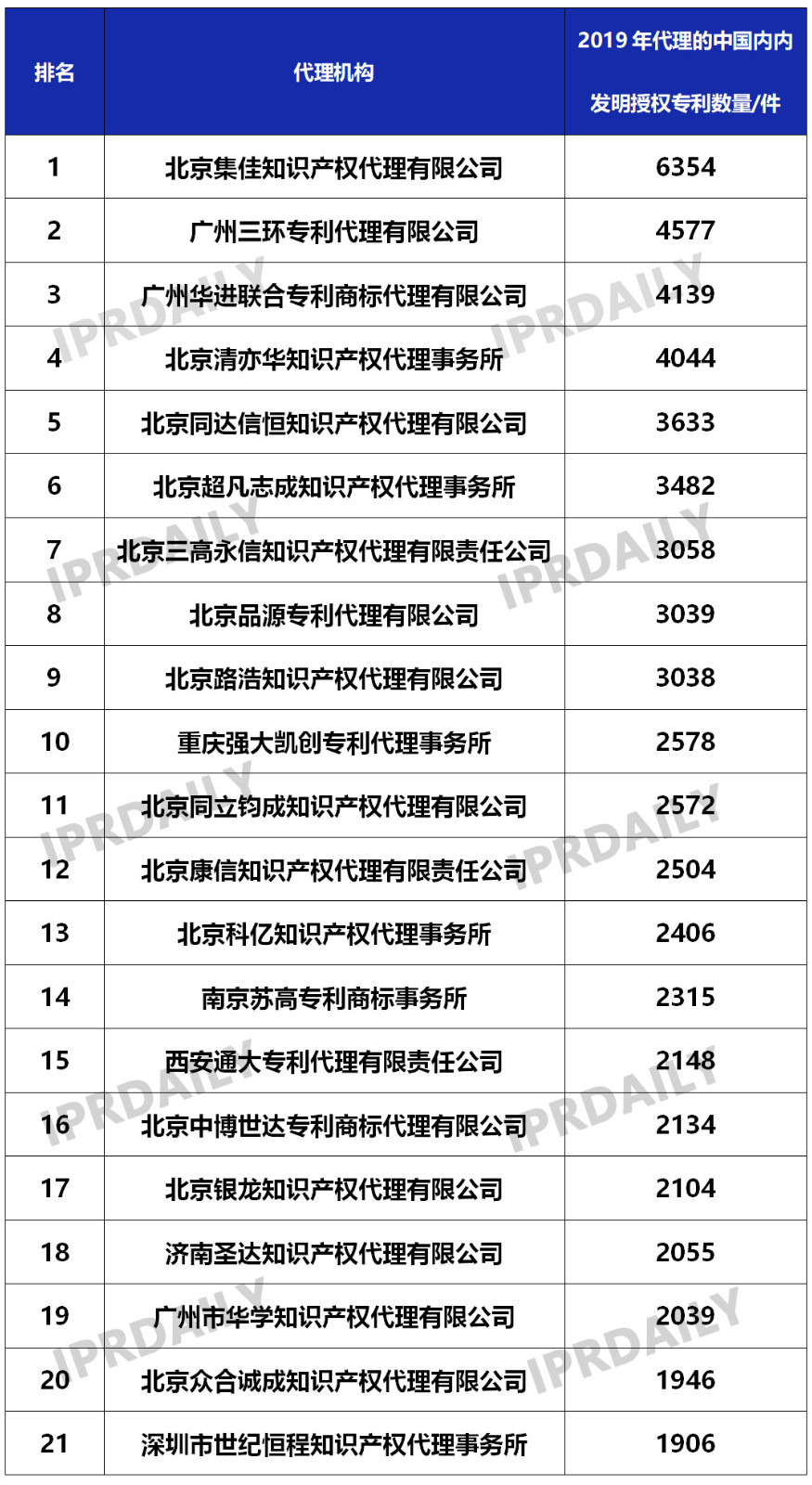 2019年國(guó)內(nèi)申請(qǐng)人在中國(guó)授權(quán)發(fā)明專利申請(qǐng)代理機(jī)構(gòu)排名（TOP50）