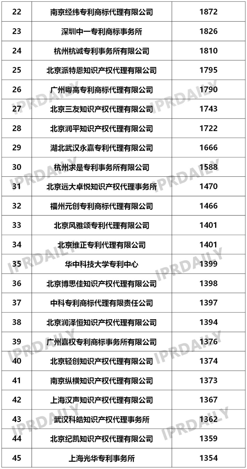 2019年國(guó)內(nèi)申請(qǐng)人在中國(guó)授權(quán)發(fā)明專利申請(qǐng)代理機(jī)構(gòu)排名（TOP50）