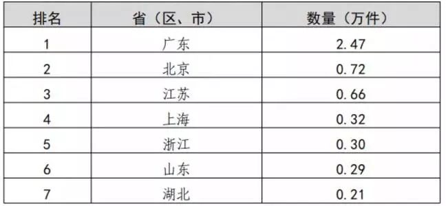 2019年我國知識產(chǎn)權(quán)統(tǒng)計數(shù)據(jù)呈現(xiàn)的3個特點