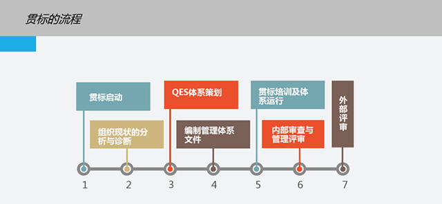 這是一份全面的貫標(biāo)操作流程，請(qǐng)查收