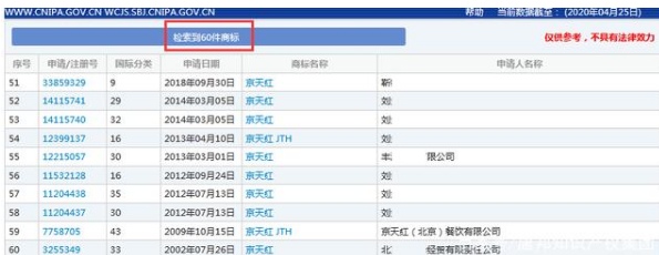 因類(lèi)別保護(hù)不全，“京天紅”商標(biāo)被搶注？