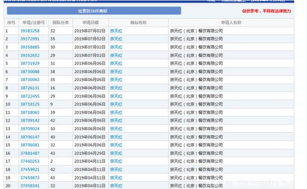 因類(lèi)別保護(hù)不全，“京天紅”商標(biāo)被搶注？