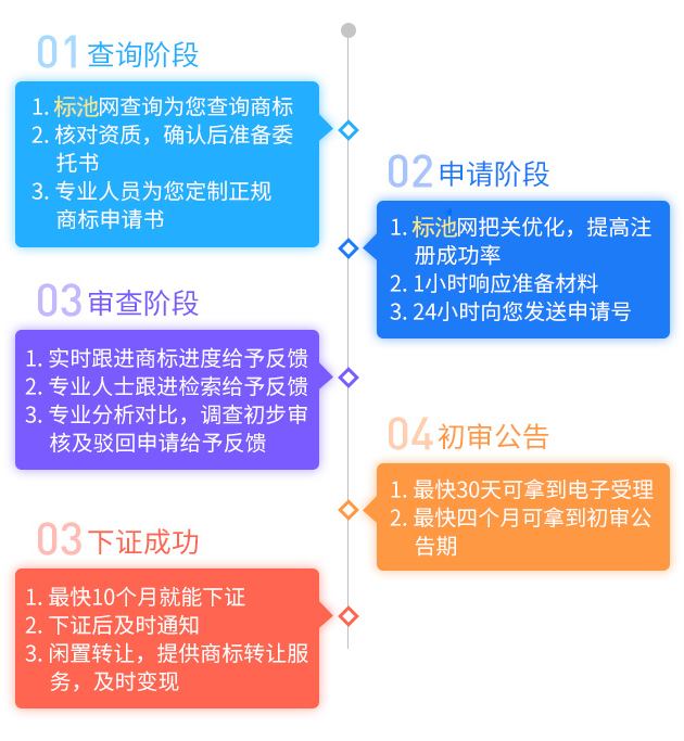 食品怎么注冊商標(biāo)多少錢？