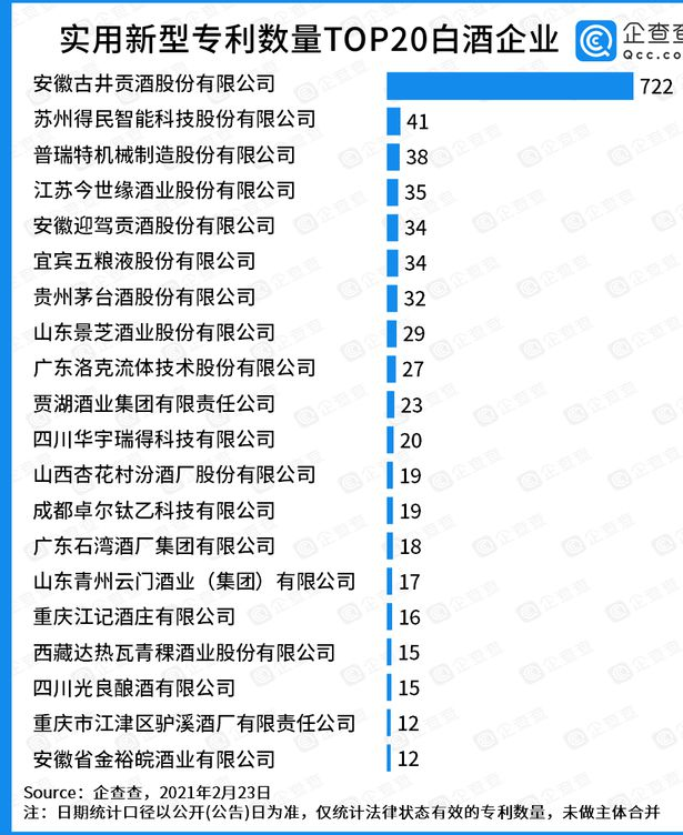 實用新型專利TOP20：古井貢酒一騎絕塵，有效實用新型專利722件