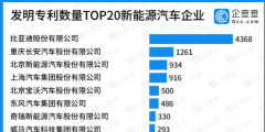 發(fā)明專利數量TOP20新能源汽車企業(yè)，比亞迪第一