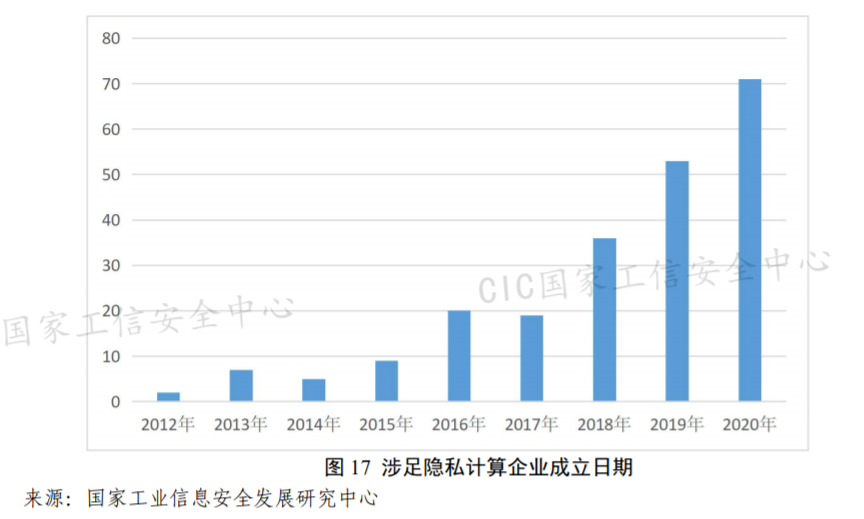 2021年6月10日國(guó)家工信安全中心：隱私計(jì)算相關(guān)專(zhuān)利近5000項(xiàng)