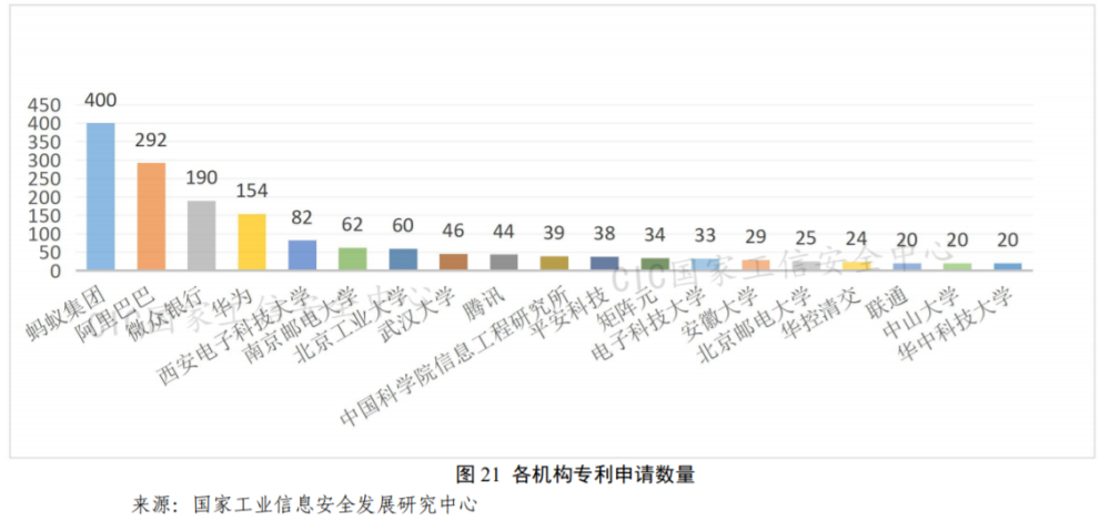 2021年6月10日國家工信安全中心：隱私計算相關(guān)專利近5000項