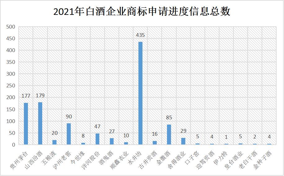 2021年6月10日：2021年商標(biāo)維權(quán)誰最努力？水井坊以435條信息位居第一