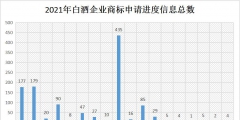 2021年商標(biāo)維權(quán)誰最努力？水井坊以435條信息位居第一