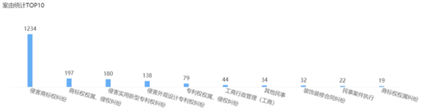 2021年6月23日歐普照明商標(biāo)權(quán)糾紛案最多，為1236起