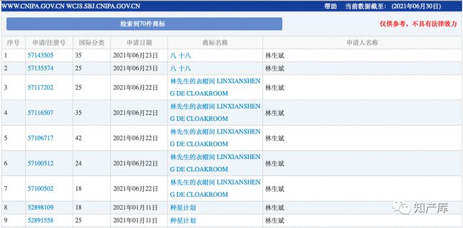 2021年7月6日林生斌一口氣申請了十八件“林生斌”商標