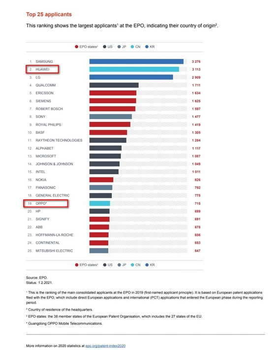 2021年7月8日中國企業(yè)展現(xiàn)創(chuàng)新硬實(shí)力！歐洲專利申請新榜公布：華為和OPPO上榜 
