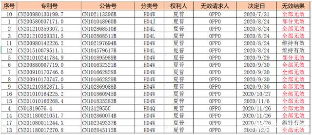 2021年8月6日綠廠專利對抗全面獲勝！夏普的全部訴訟請求被駁回！