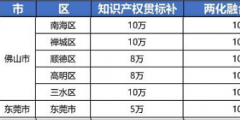 2021年最新廣東省佛山市，東莞市“知識產(chǎn)權(quán)貫標(biāo)”獎勵政策!