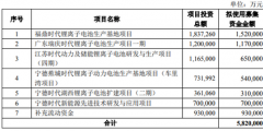 專利戰(zhàn)難阻擊中航鋰電瘋狂擴(kuò)產(chǎn) 寧德時代市場份額被鋰電國家隊迅速蠶食