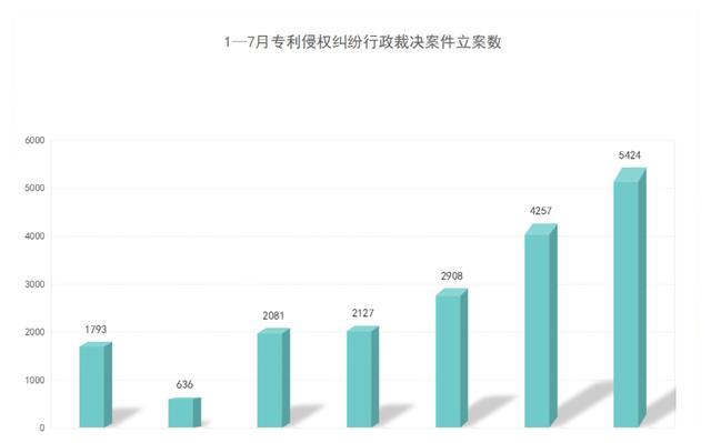 2021年8月17日7月專利侵權(quán)行政裁決創(chuàng)新高！浙江穩(wěn)居案件量第一