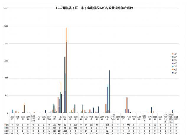 2021年8月17日7月專利侵權(quán)行政裁決創(chuàng)新高！浙江穩(wěn)居案件量第一