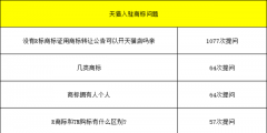 天貓試運營考核標準變更，天貓入駐對于商家入駐商標要求