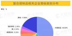 批發(fā)和零售業(yè)、制造業(yè)、住宿和餐飲業(yè)位列前三，商標(biāo)占比分別為37%、31%、19%