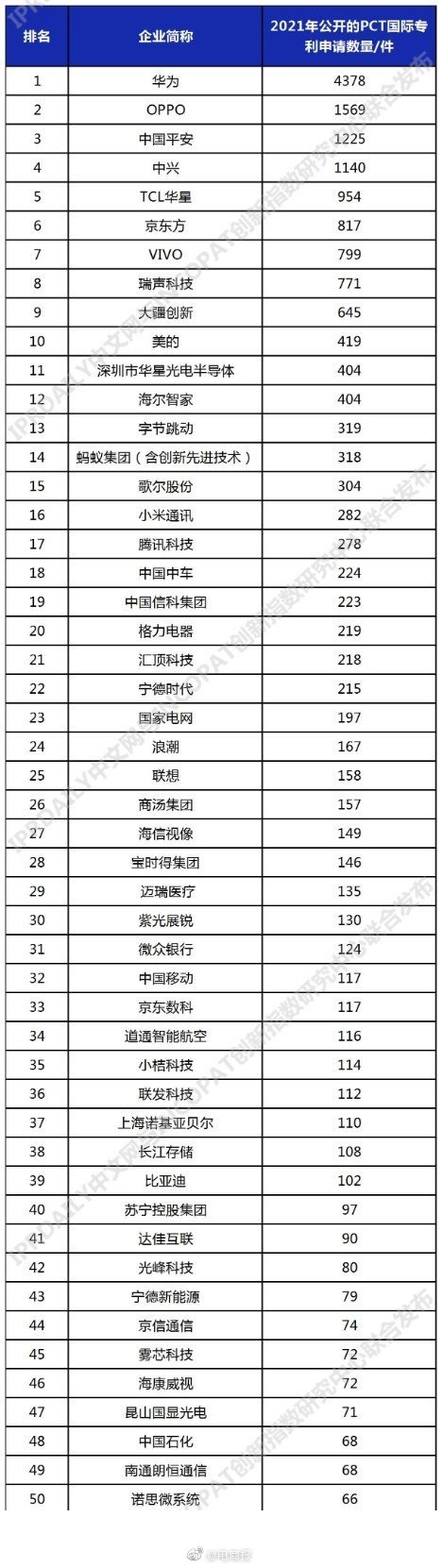 2021年9月6日PCT國際專利申請排行：華為已經(jīng)有4378件了，領(lǐng)跑第一