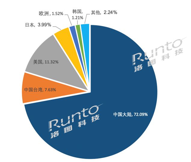 2021年9月13日電子紙行業(yè)發(fā)明專利中國占比近8成