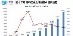 我國專利數(shù)量排名全球第一！前八月我國新增知識產(chǎn)權(quán)企業(yè)7.37萬家