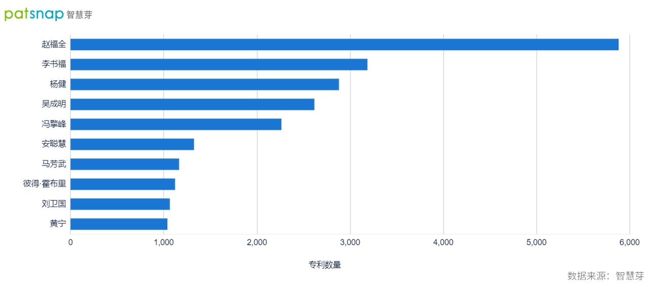 2021年9月30日吉利轉(zhuǎn)身造手機(jī)，董事長李書福手握3000余件專利