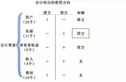 損益類科目借貸方向怎么記(公允價值變動借貸方向講解)