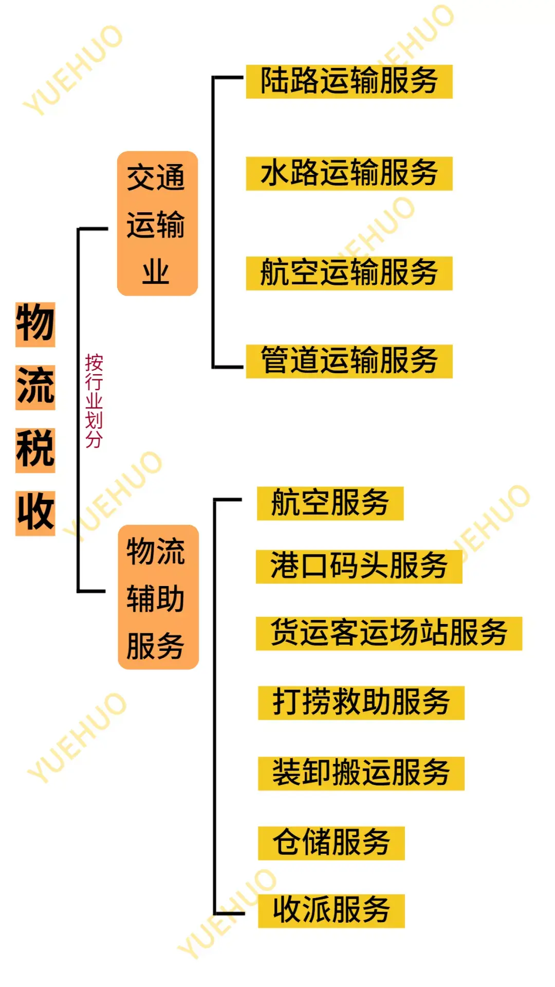 物流輔助服務包括哪些(交通運輸業(yè)和物流輔助服務的稅率)