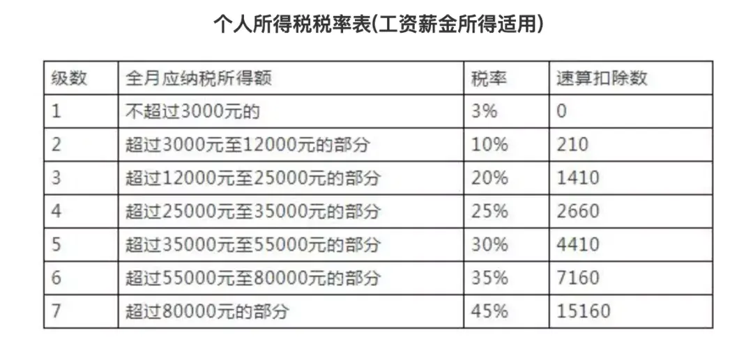 員工工資超過(guò)5000怎么扣稅(5000以上扣稅標(biāo)準(zhǔn)稅率表)