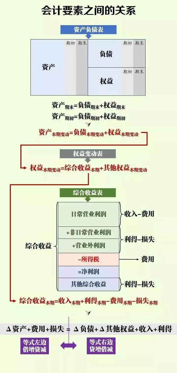 會(huì)計(jì)分錄借貸方向怎么確定(會(huì)計(jì)分錄借貸方向口訣)