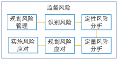 項目風險管理的基本流程(風險管理包括哪些內(nèi)容)