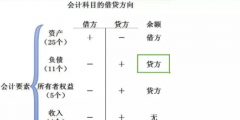 損益類科目借貸方向怎么記(公允價值變動借貸方向講解)