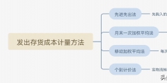 發(fā)出存貨成本的計(jì)量方法(可變現(xiàn)凈值的確認(rèn))