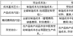 變動(dòng)成本法的含義(變動(dòng)成本法與完全成本法的區(qū)別)