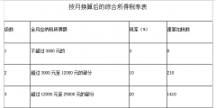 年終獎(jiǎng)個(gè)稅如何計(jì)算(年終獎(jiǎng)個(gè)人所得稅稅率表)